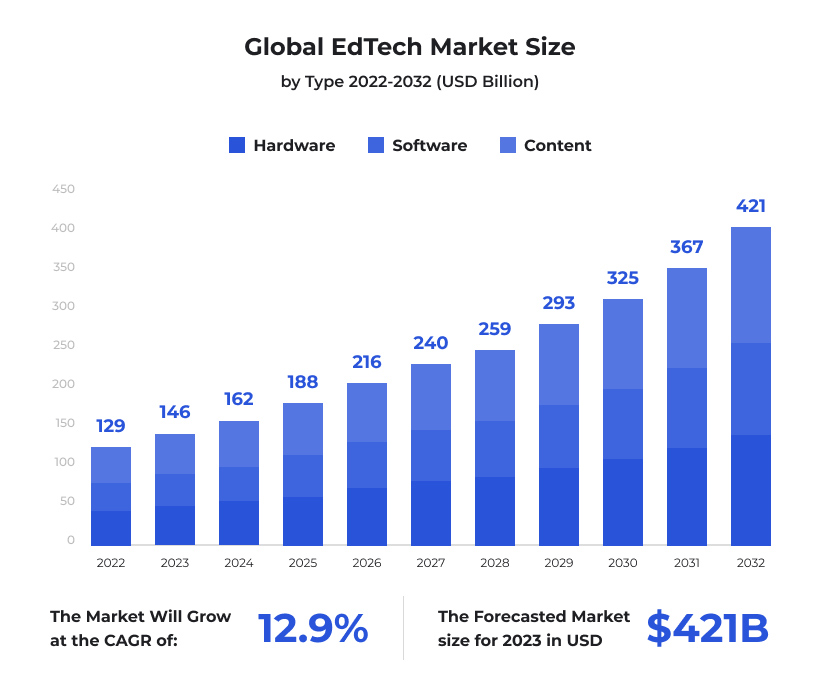 Edtech market growth chart